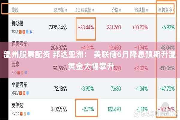 温州股票配资 邦达亚洲： 美联储6月降息预期升温 黄金大幅攀升